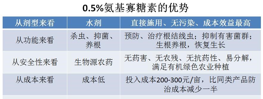 氨基寡糖素 - 植物的免疫衛(wèi)士，根結(jié)線蟲的克星